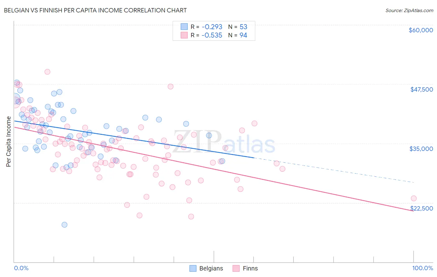 Belgian vs Finnish Per Capita Income