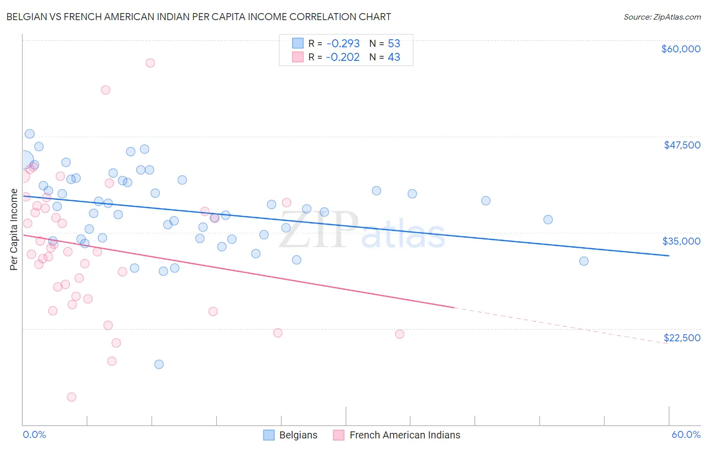 Belgian vs French American Indian Per Capita Income