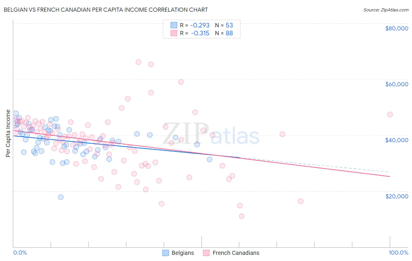 Belgian vs French Canadian Per Capita Income