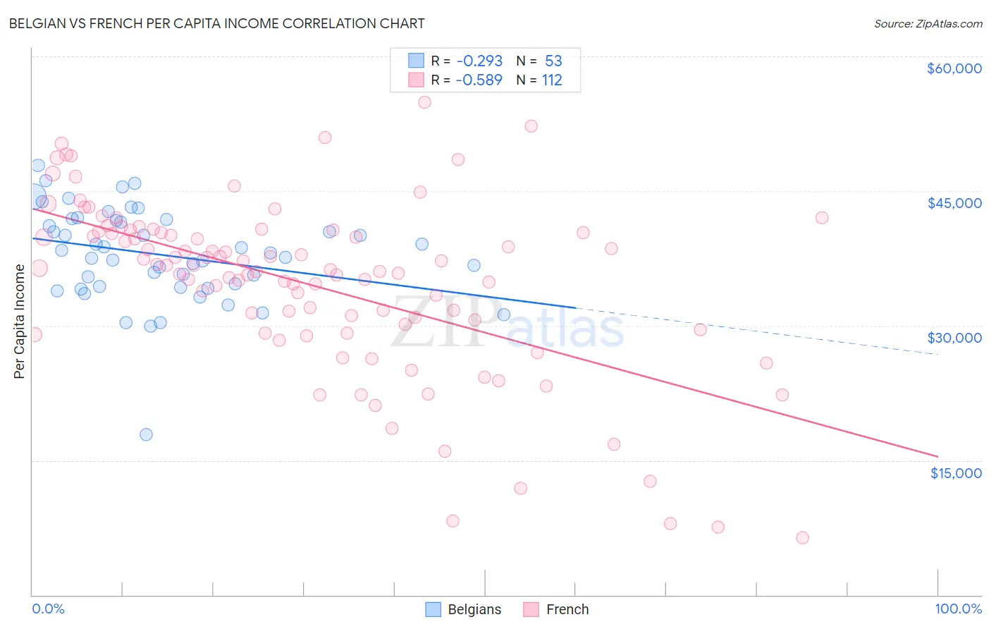 Belgian vs French Per Capita Income