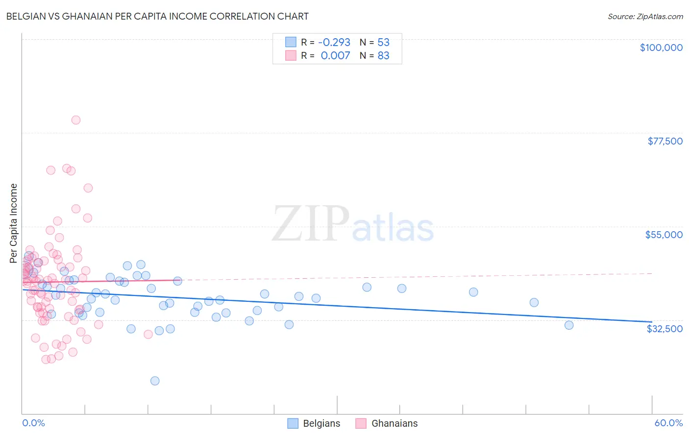 Belgian vs Ghanaian Per Capita Income