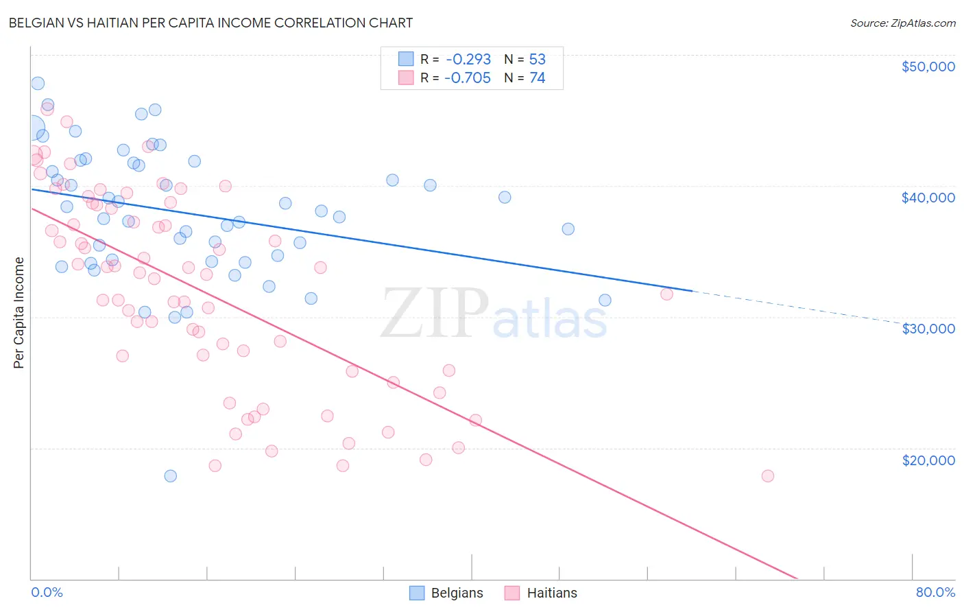 Belgian vs Haitian Per Capita Income