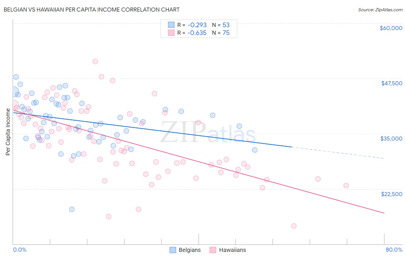 Belgian vs Hawaiian Per Capita Income