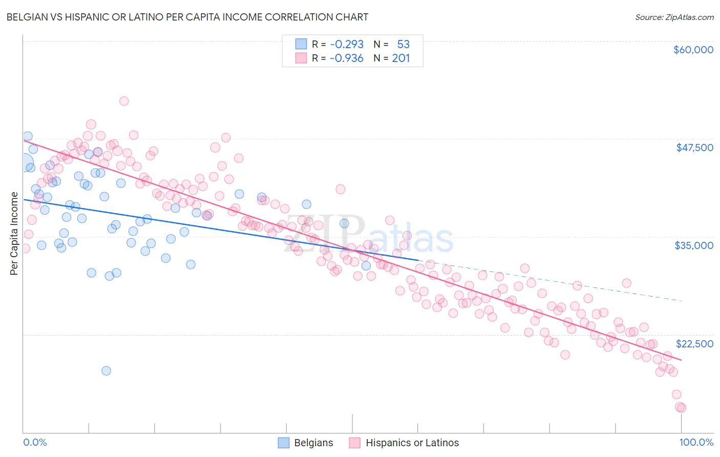 Belgian vs Hispanic or Latino Per Capita Income