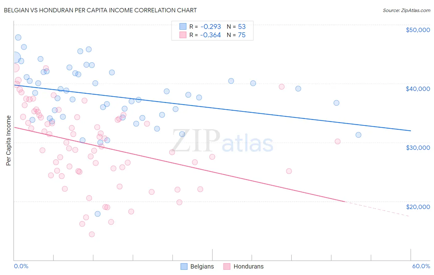 Belgian vs Honduran Per Capita Income