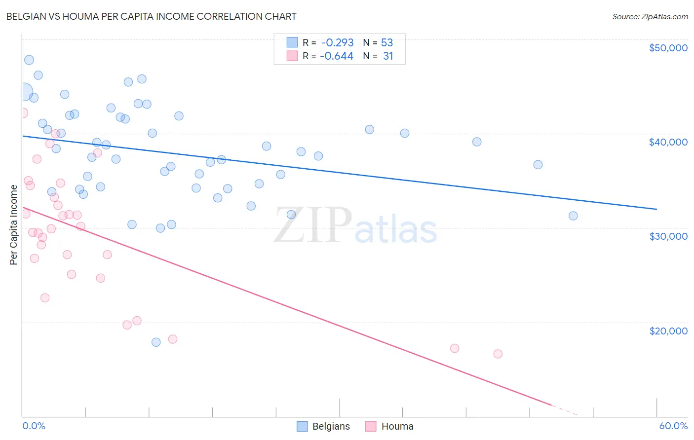 Belgian vs Houma Per Capita Income