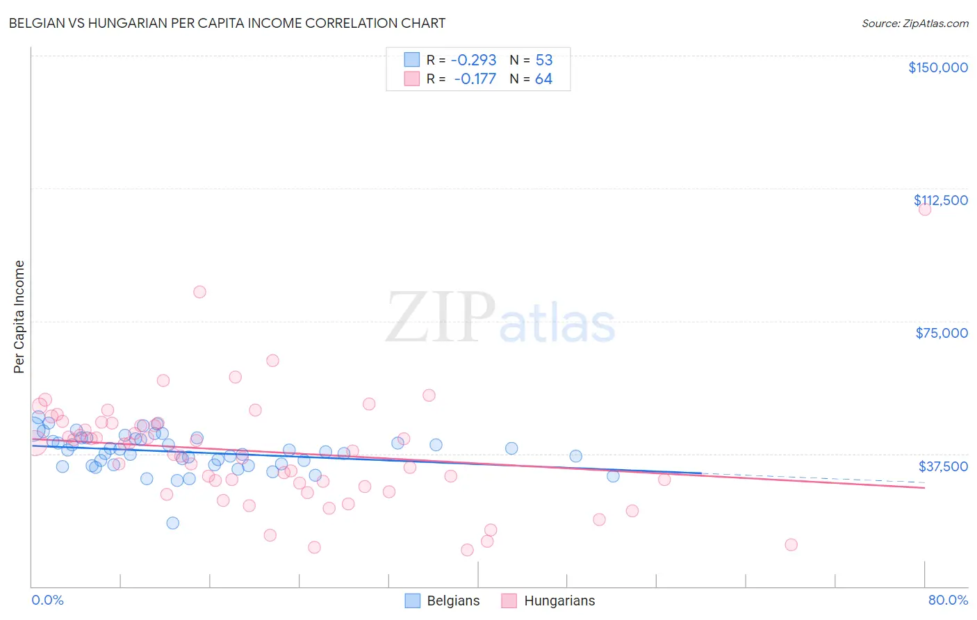 Belgian vs Hungarian Per Capita Income