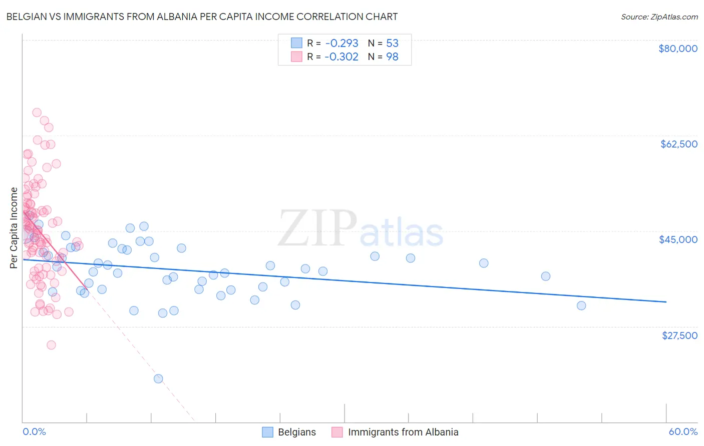 Belgian vs Immigrants from Albania Per Capita Income