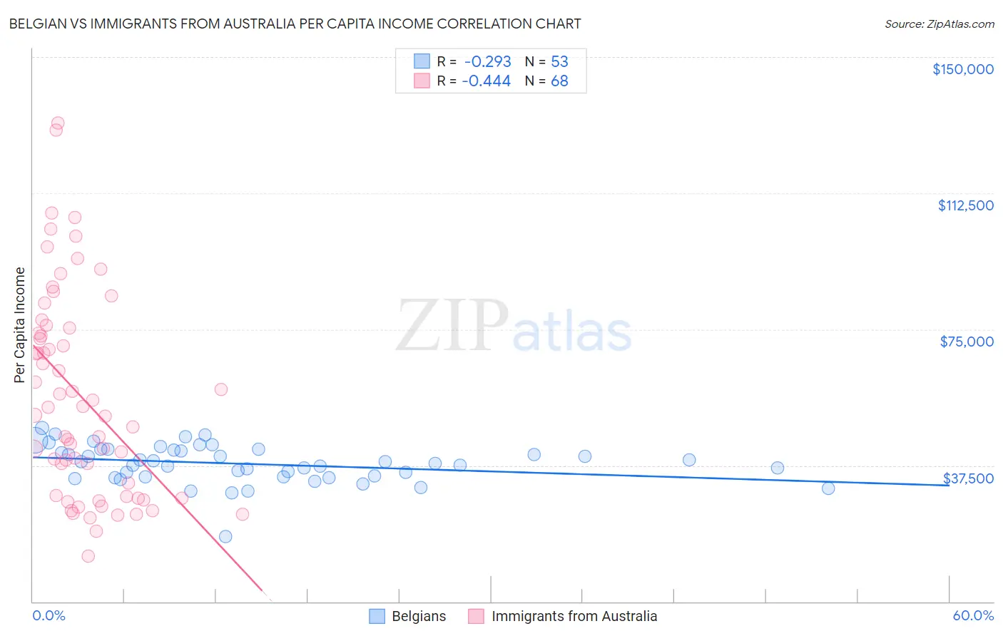 Belgian vs Immigrants from Australia Per Capita Income