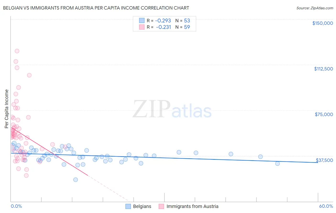 Belgian vs Immigrants from Austria Per Capita Income