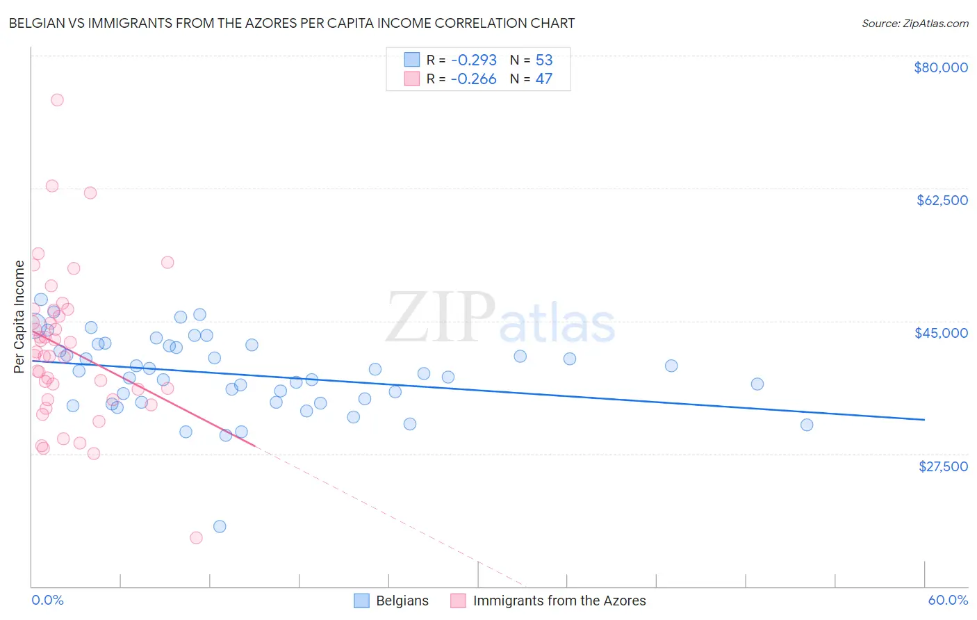 Belgian vs Immigrants from the Azores Per Capita Income