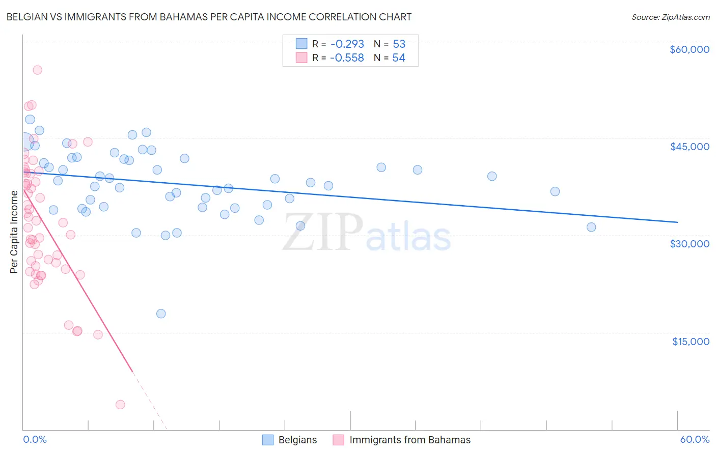 Belgian vs Immigrants from Bahamas Per Capita Income