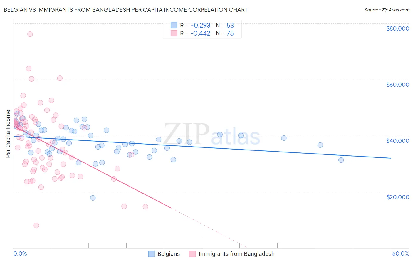 Belgian vs Immigrants from Bangladesh Per Capita Income