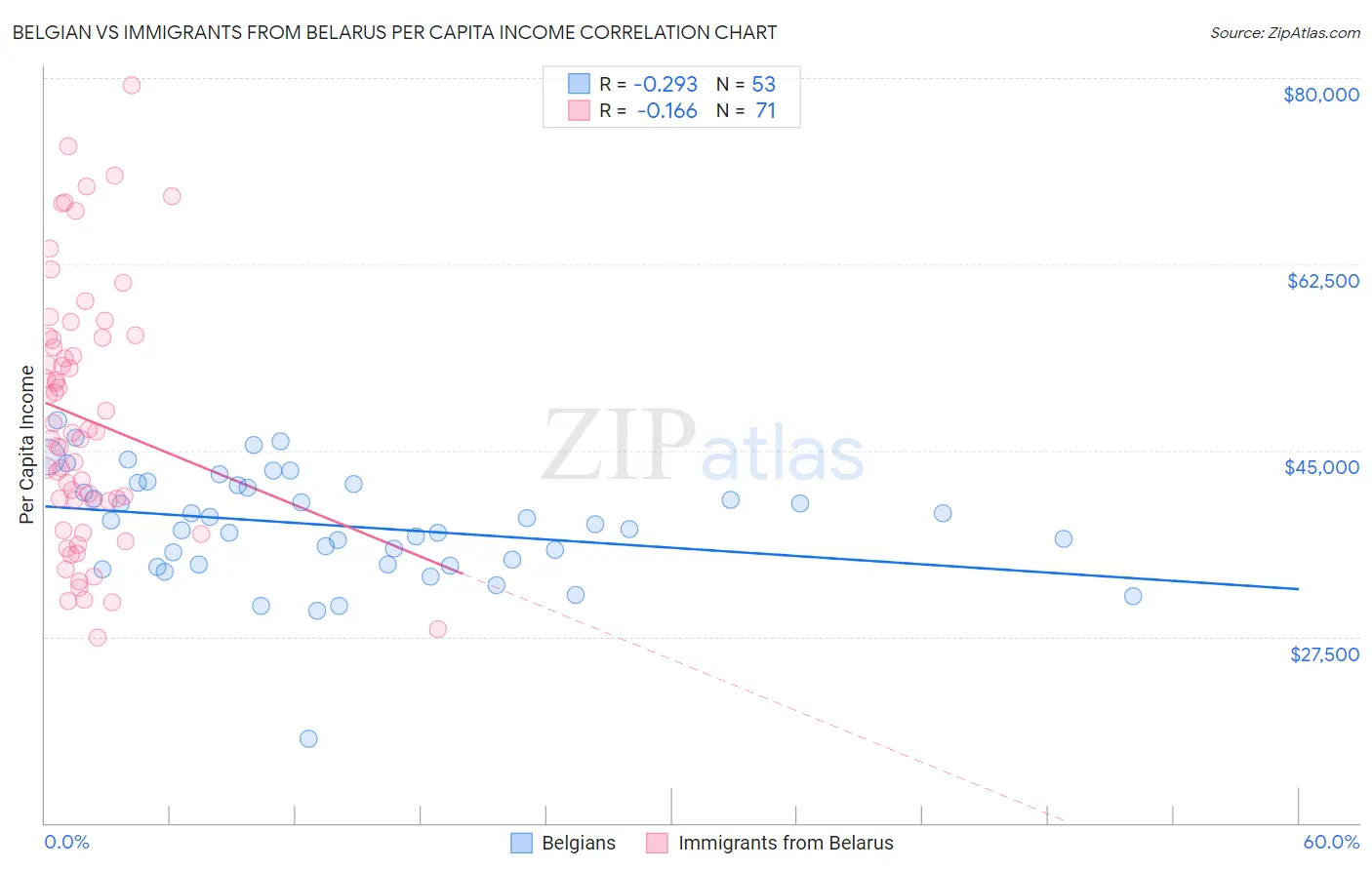 Belgian vs Immigrants from Belarus Per Capita Income