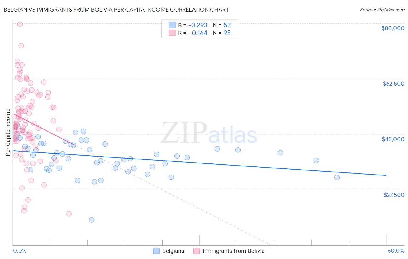 Belgian vs Immigrants from Bolivia Per Capita Income