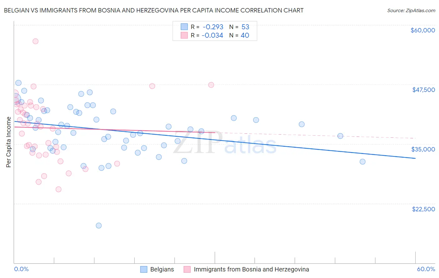 Belgian vs Immigrants from Bosnia and Herzegovina Per Capita Income