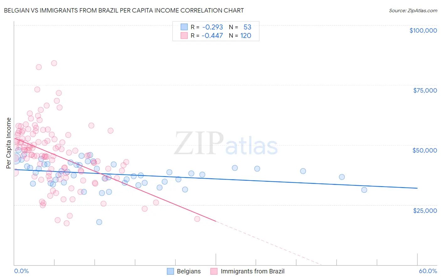 Belgian vs Immigrants from Brazil Per Capita Income