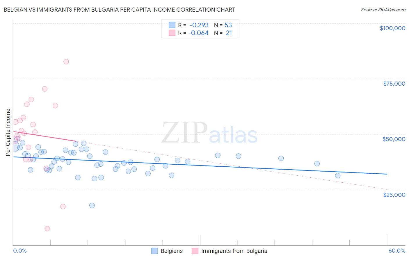 Belgian vs Immigrants from Bulgaria Per Capita Income