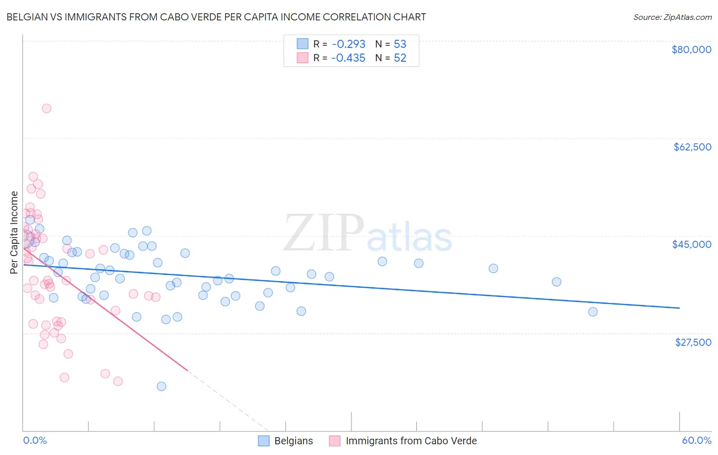 Belgian vs Immigrants from Cabo Verde Per Capita Income