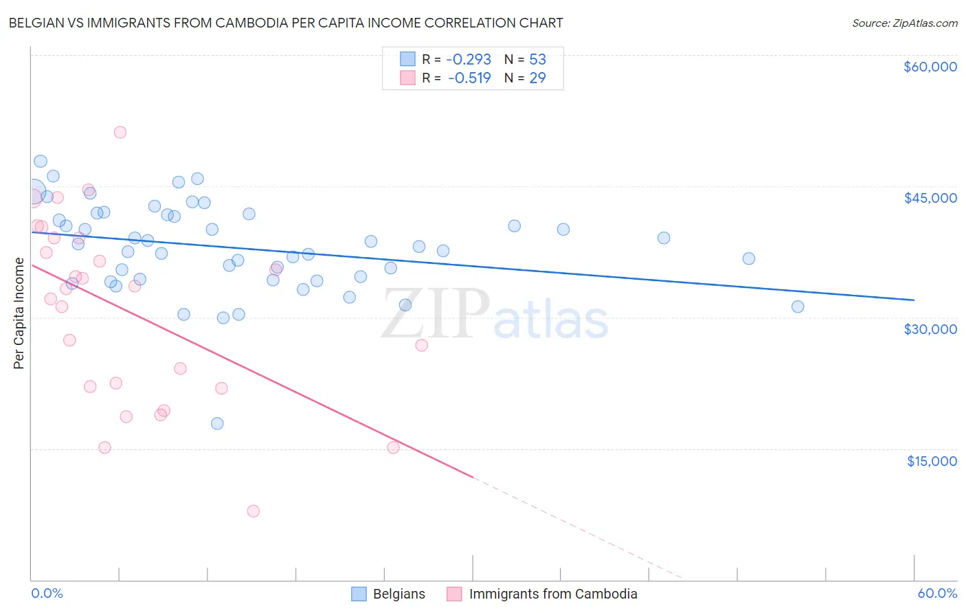 Belgian vs Immigrants from Cambodia Per Capita Income