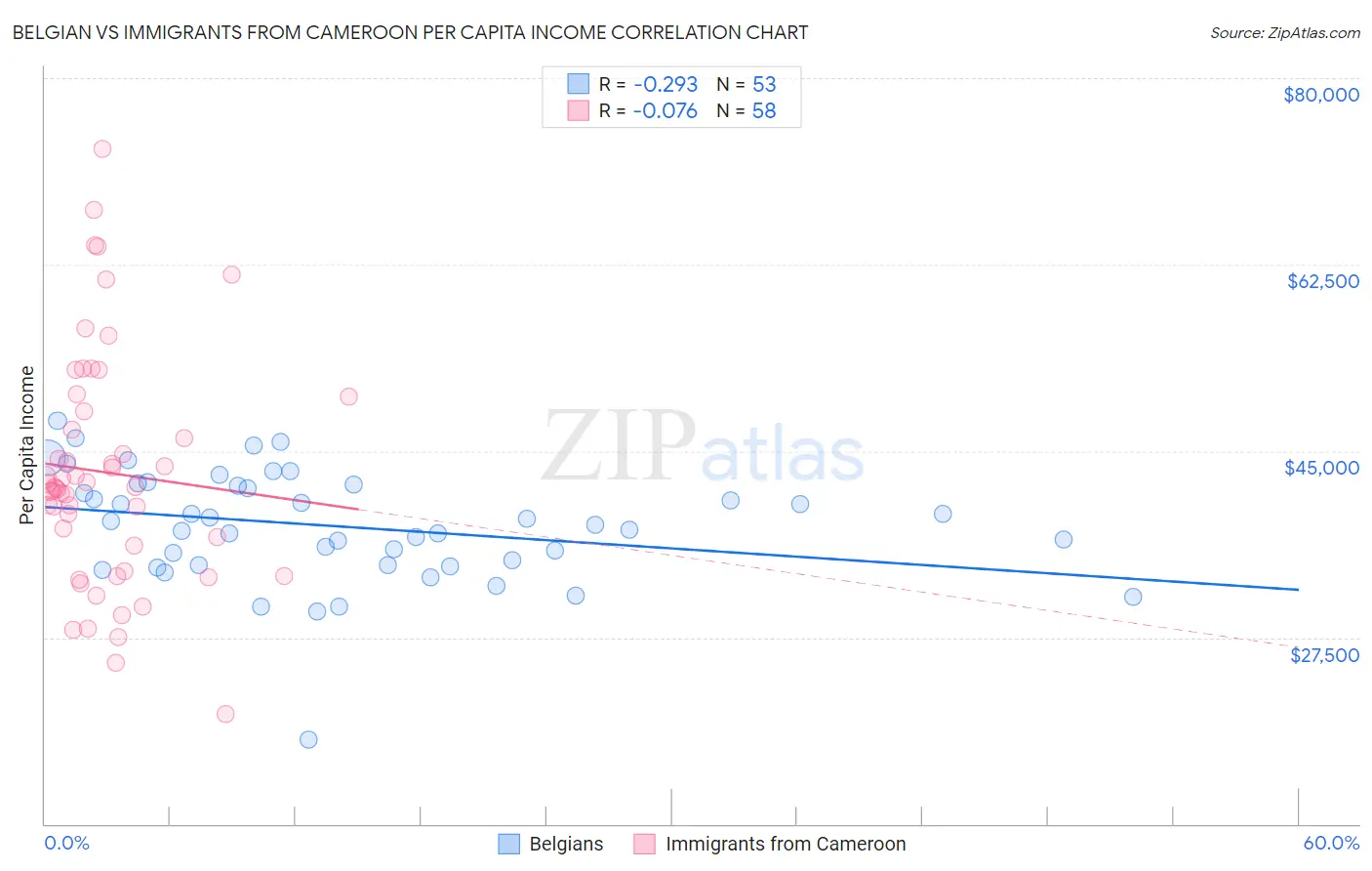 Belgian vs Immigrants from Cameroon Per Capita Income