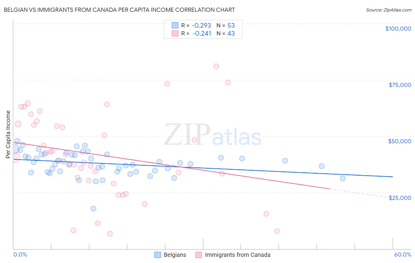 Belgian vs Immigrants from Canada Per Capita Income