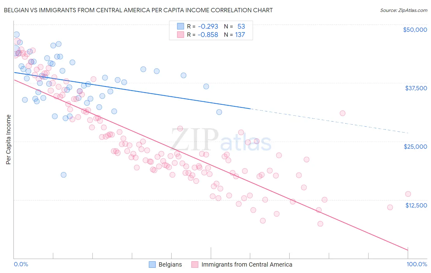 Belgian vs Immigrants from Central America Per Capita Income