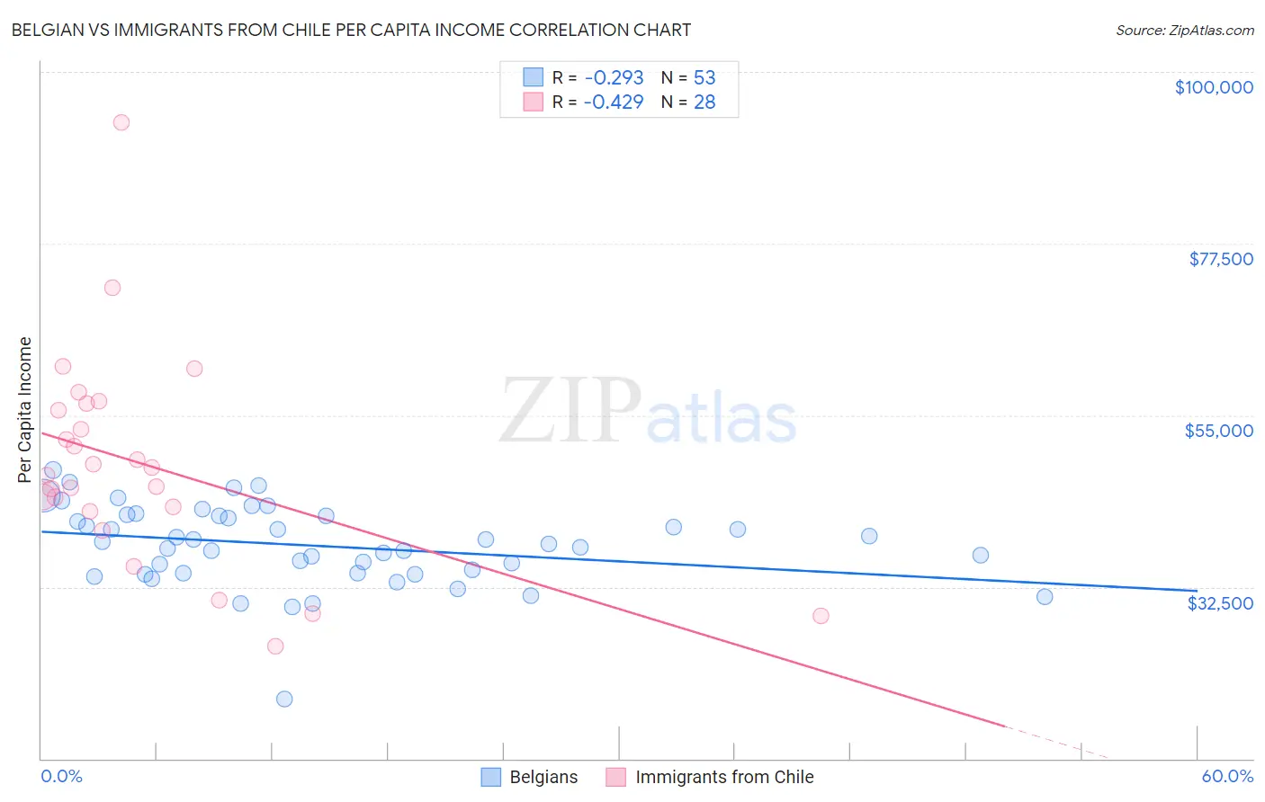 Belgian vs Immigrants from Chile Per Capita Income