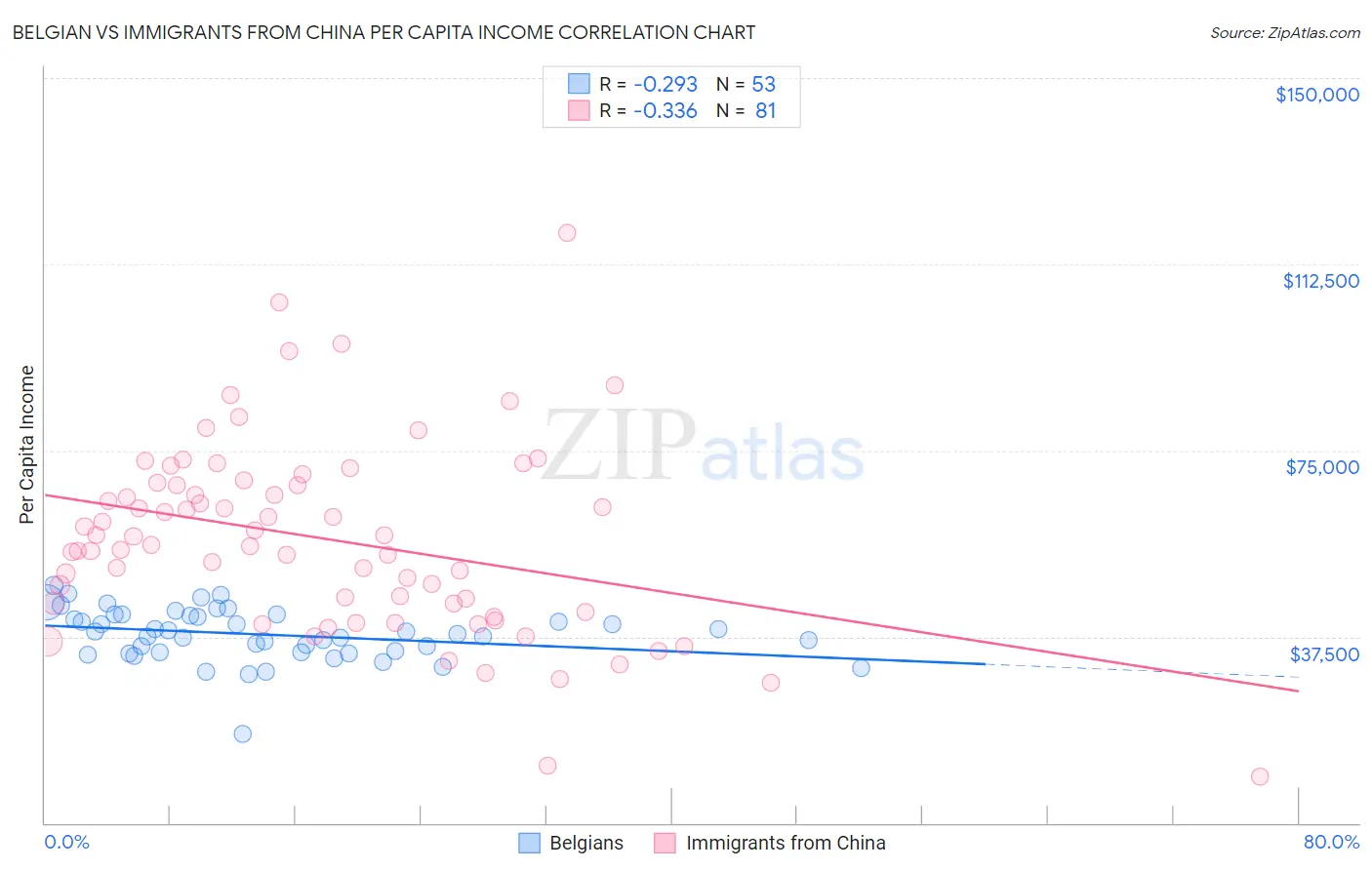 Belgian vs Immigrants from China Per Capita Income