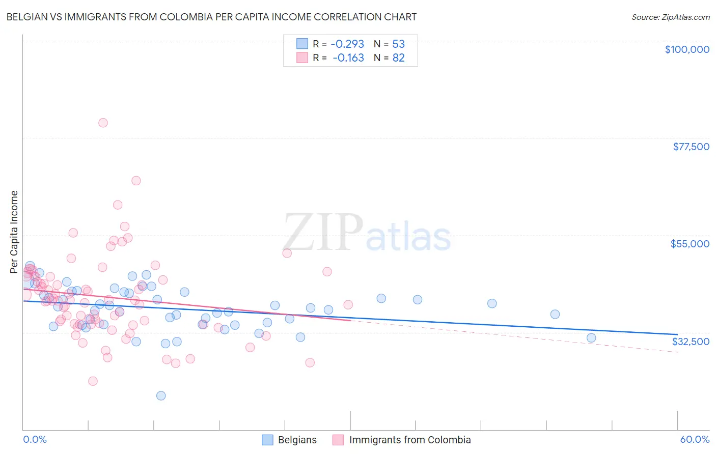 Belgian vs Immigrants from Colombia Per Capita Income