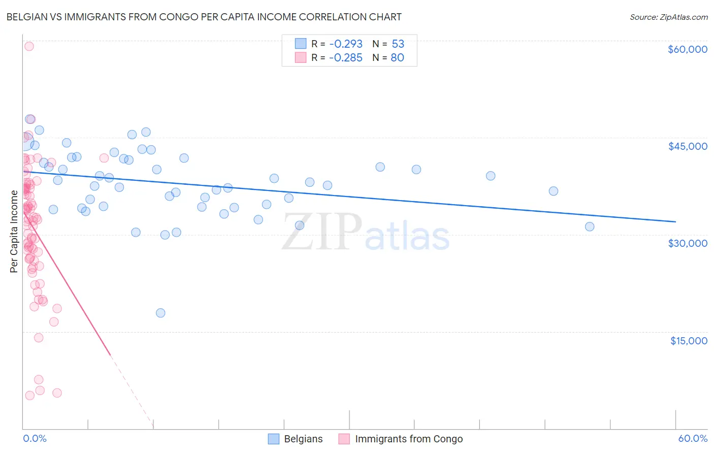 Belgian vs Immigrants from Congo Per Capita Income