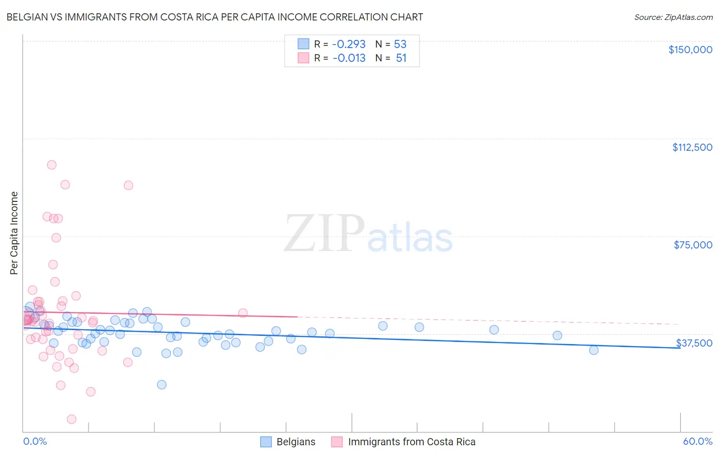 Belgian vs Immigrants from Costa Rica Per Capita Income