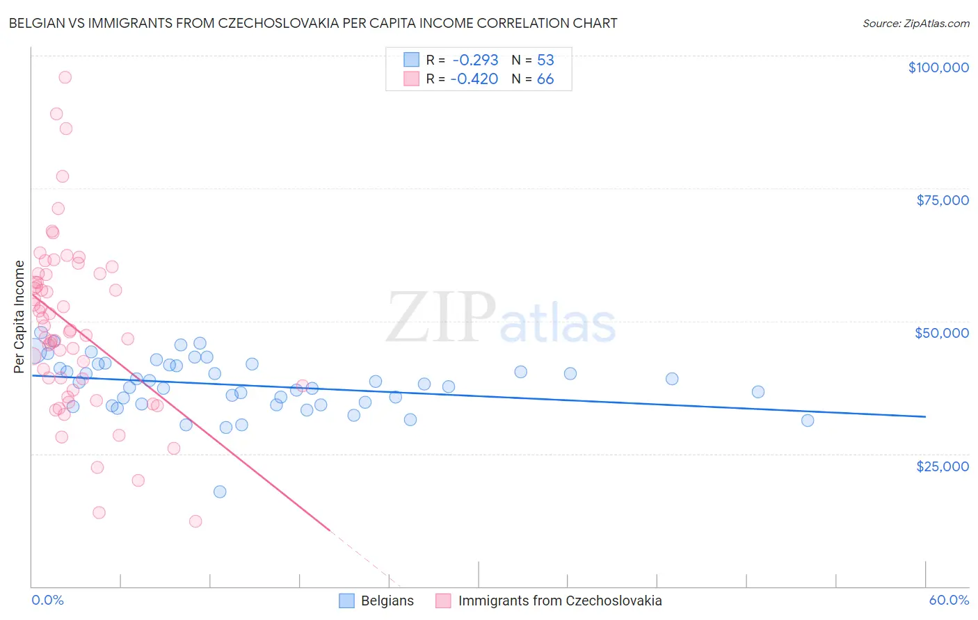 Belgian vs Immigrants from Czechoslovakia Per Capita Income