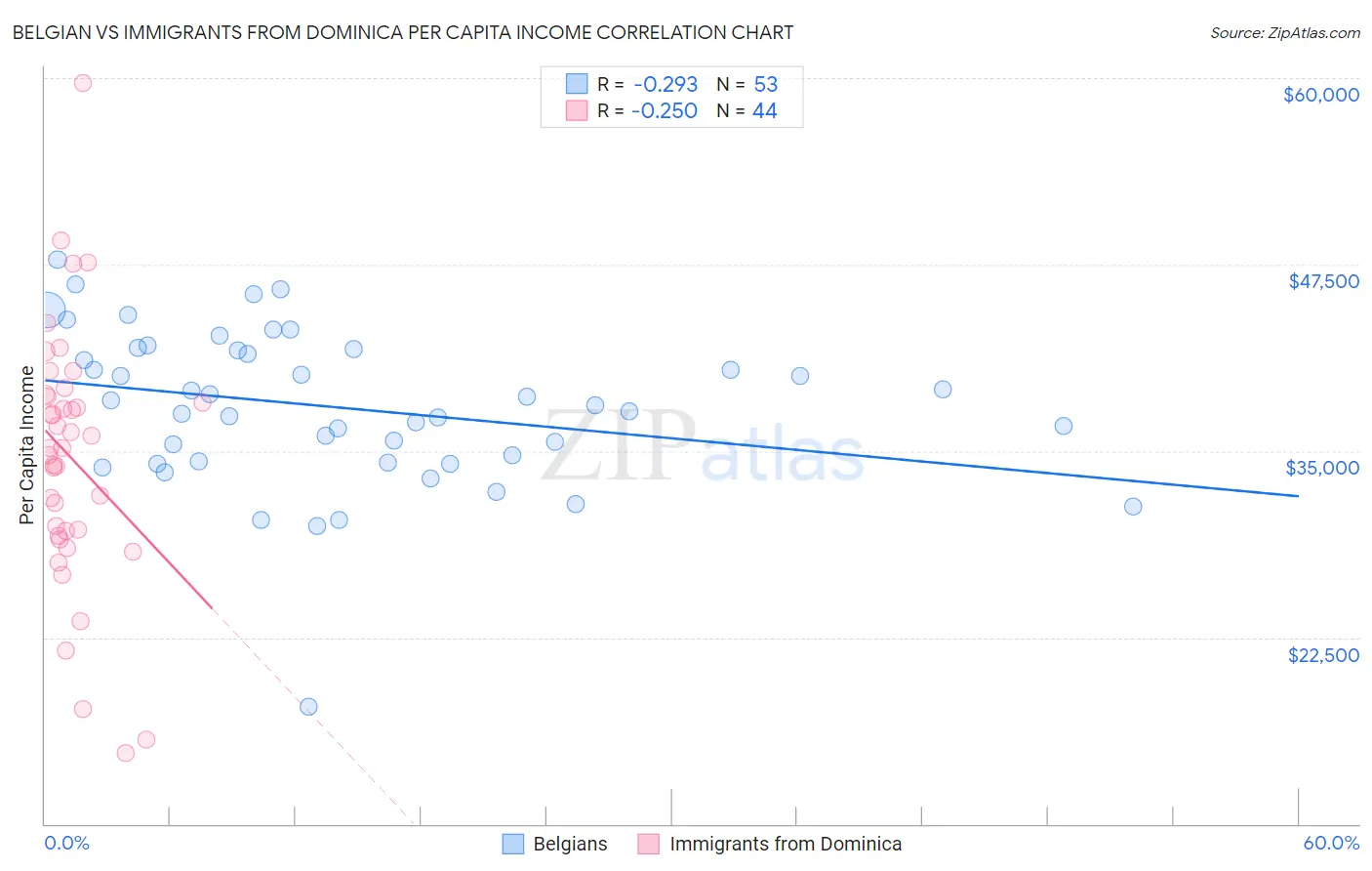 Belgian vs Immigrants from Dominica Per Capita Income