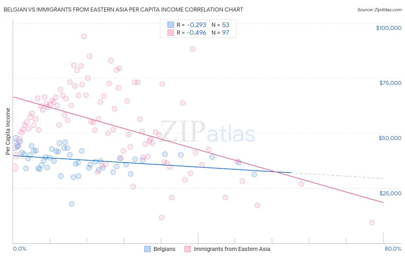 Belgian vs Immigrants from Eastern Asia Per Capita Income