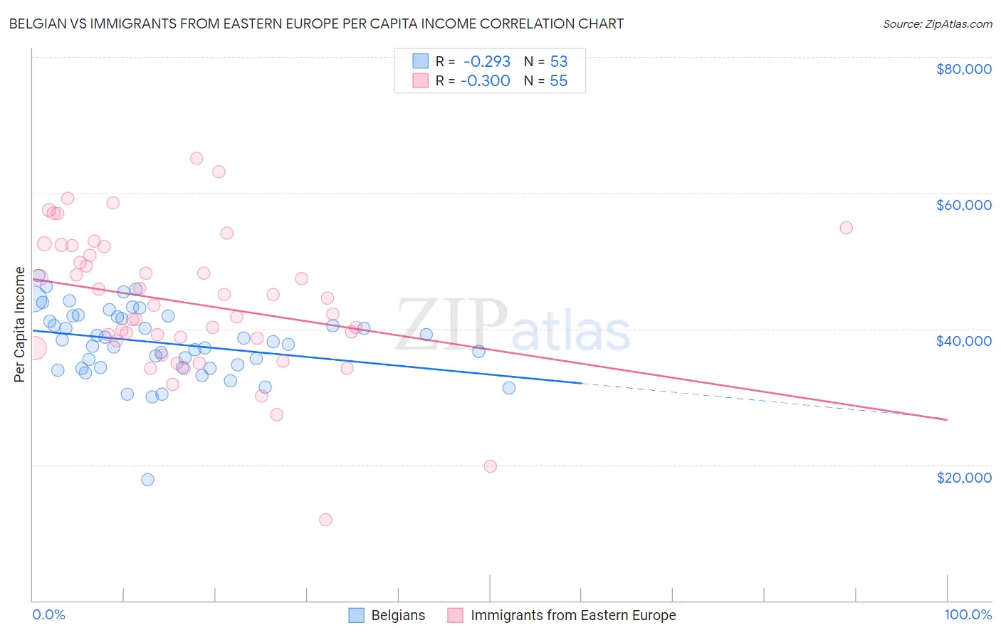 Belgian vs Immigrants from Eastern Europe Per Capita Income