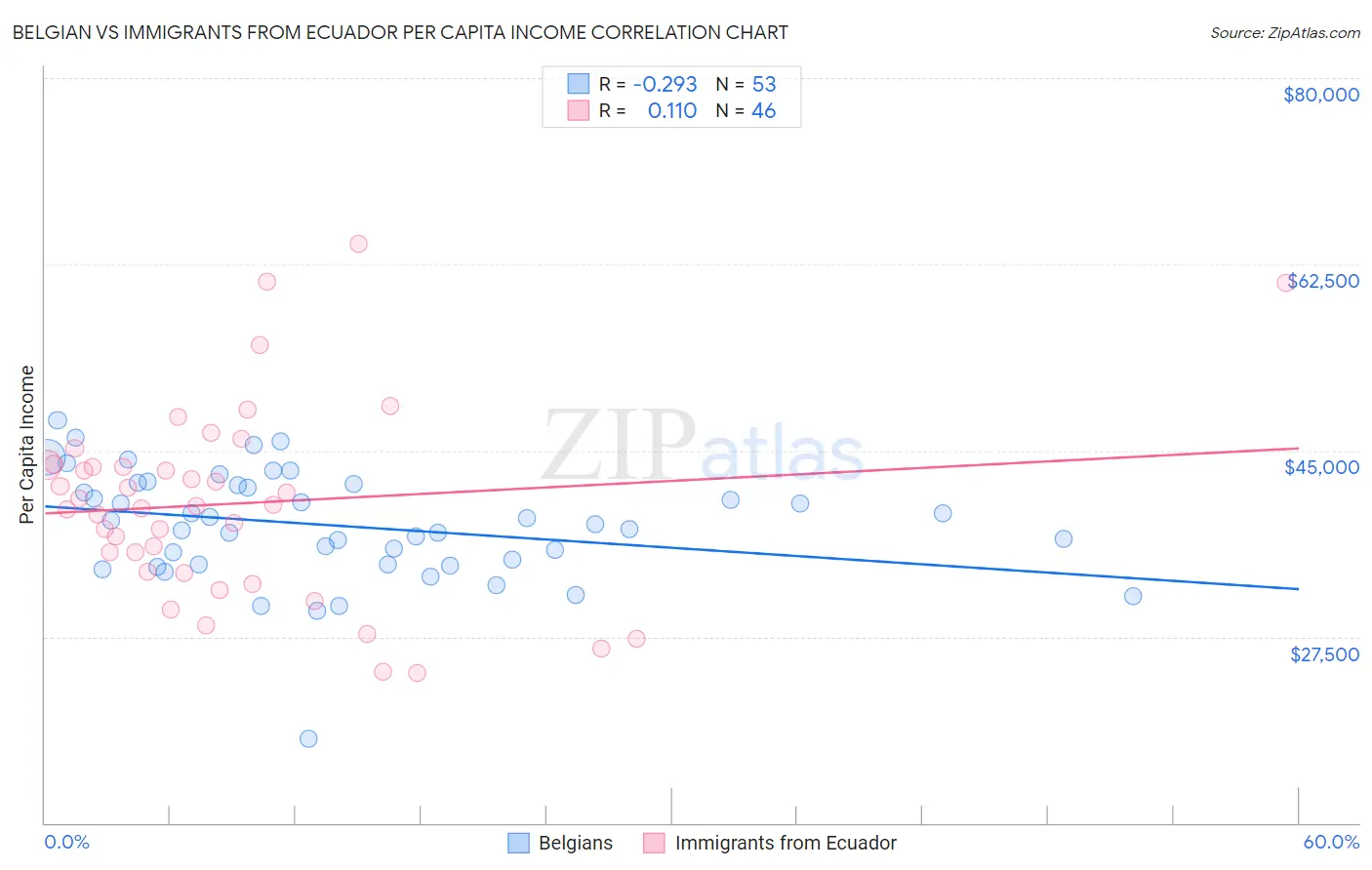 Belgian vs Immigrants from Ecuador Per Capita Income