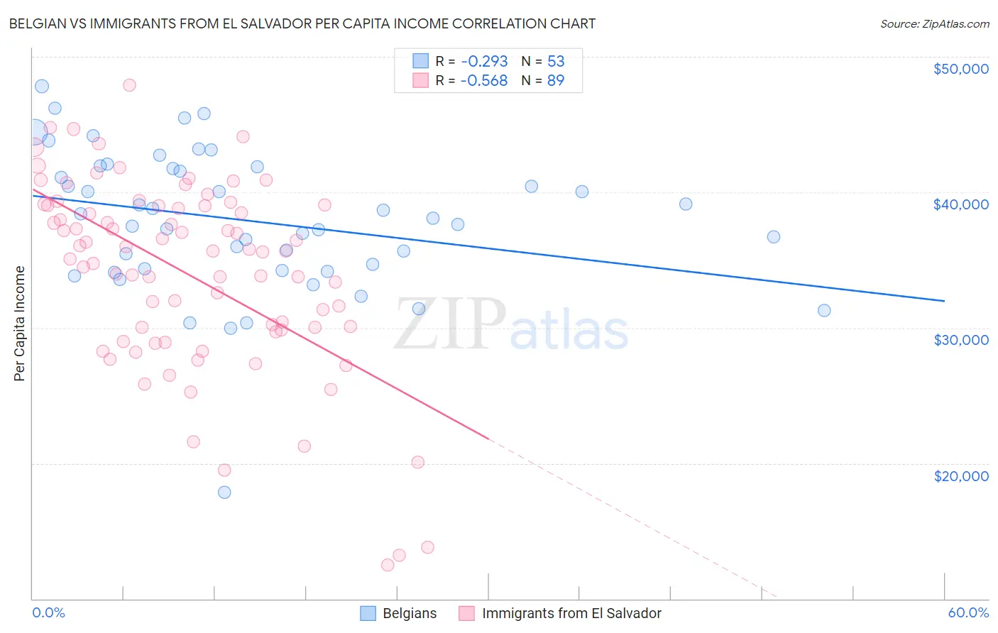 Belgian vs Immigrants from El Salvador Per Capita Income