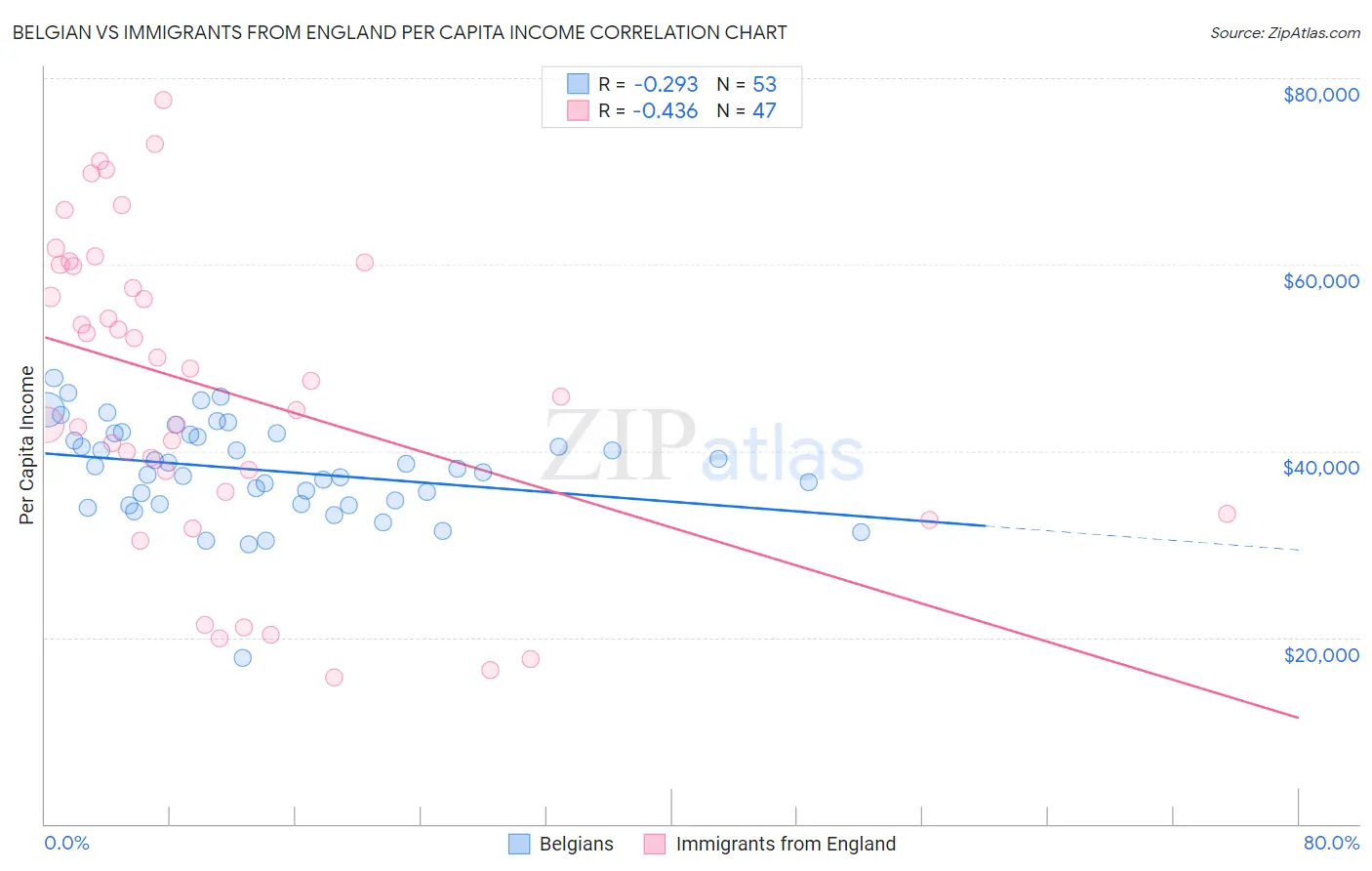 Belgian vs Immigrants from England Per Capita Income