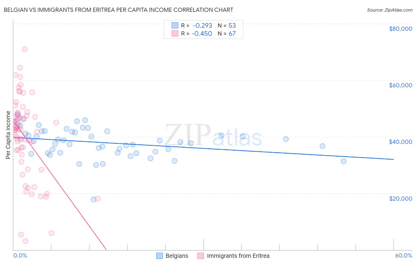 Belgian vs Immigrants from Eritrea Per Capita Income