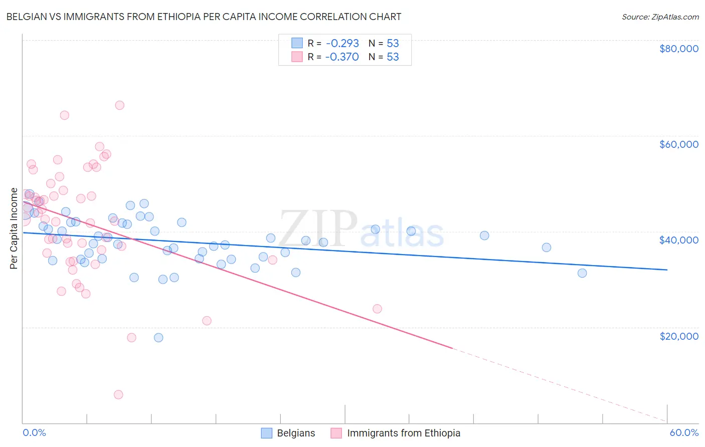 Belgian vs Immigrants from Ethiopia Per Capita Income