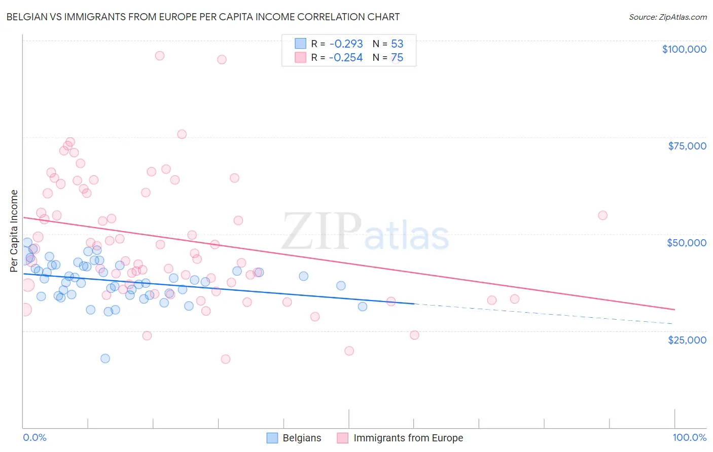 Belgian vs Immigrants from Europe Per Capita Income