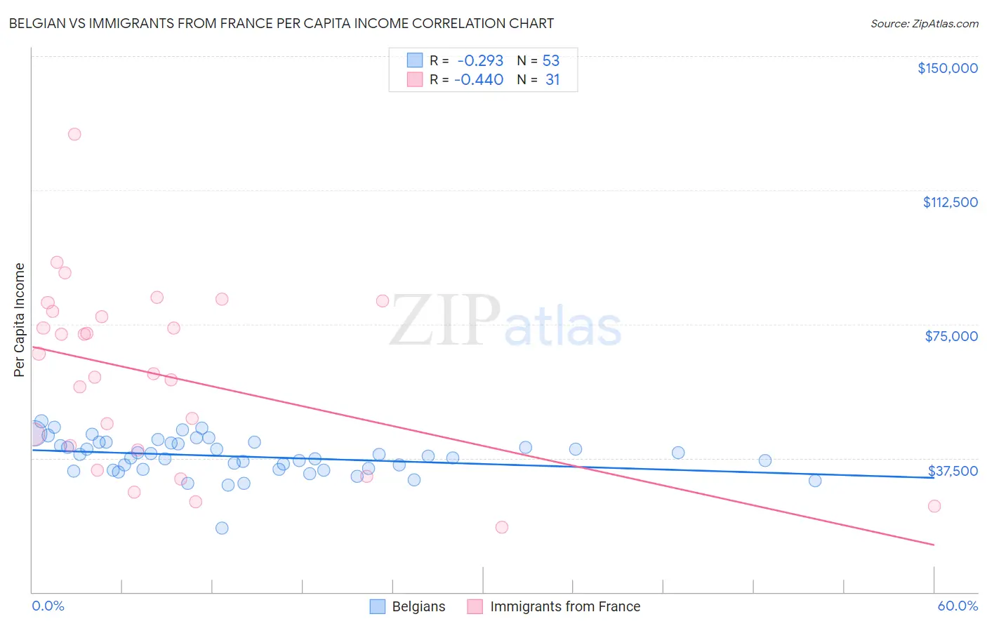 Belgian vs Immigrants from France Per Capita Income