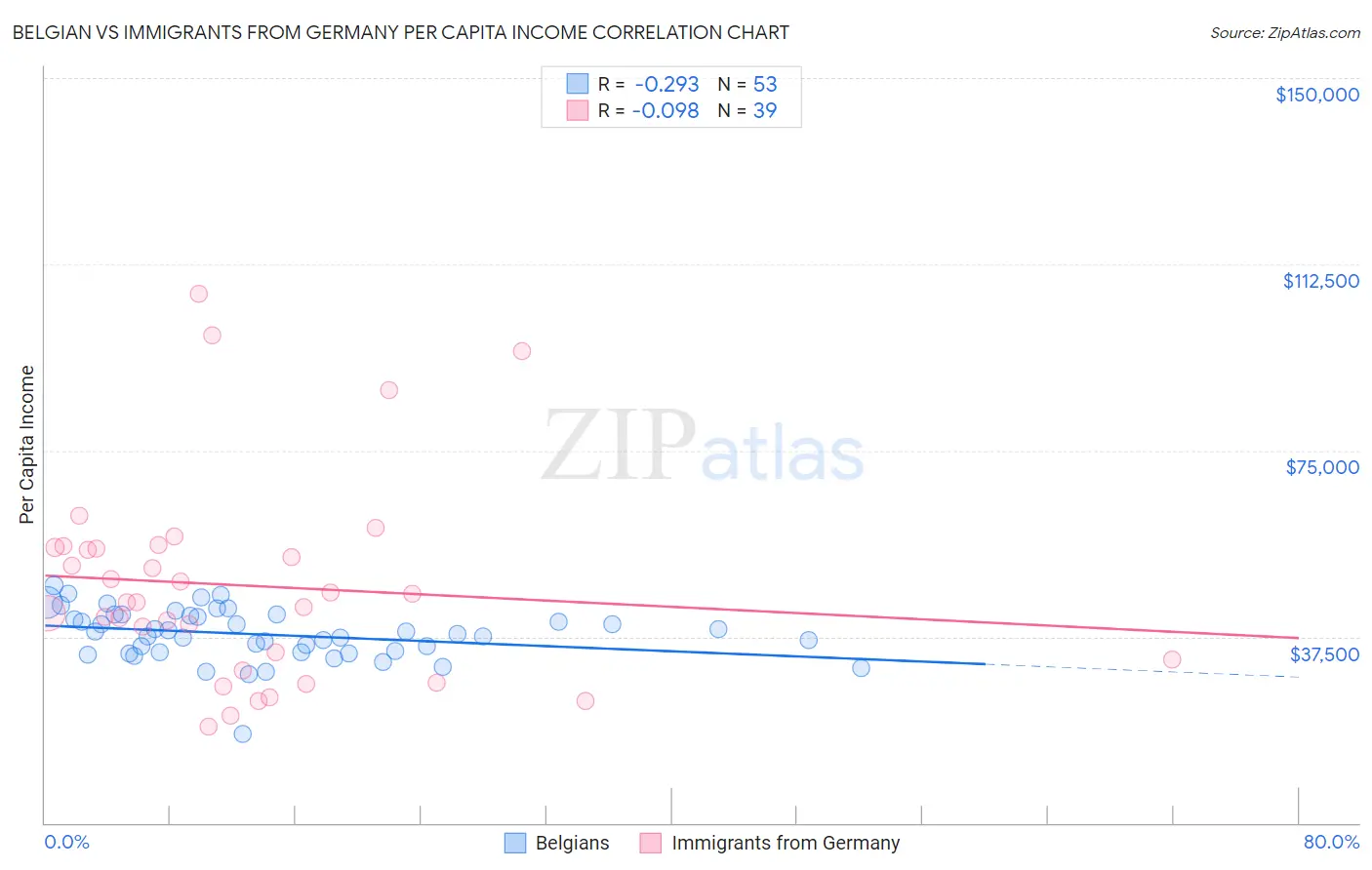 Belgian vs Immigrants from Germany Per Capita Income