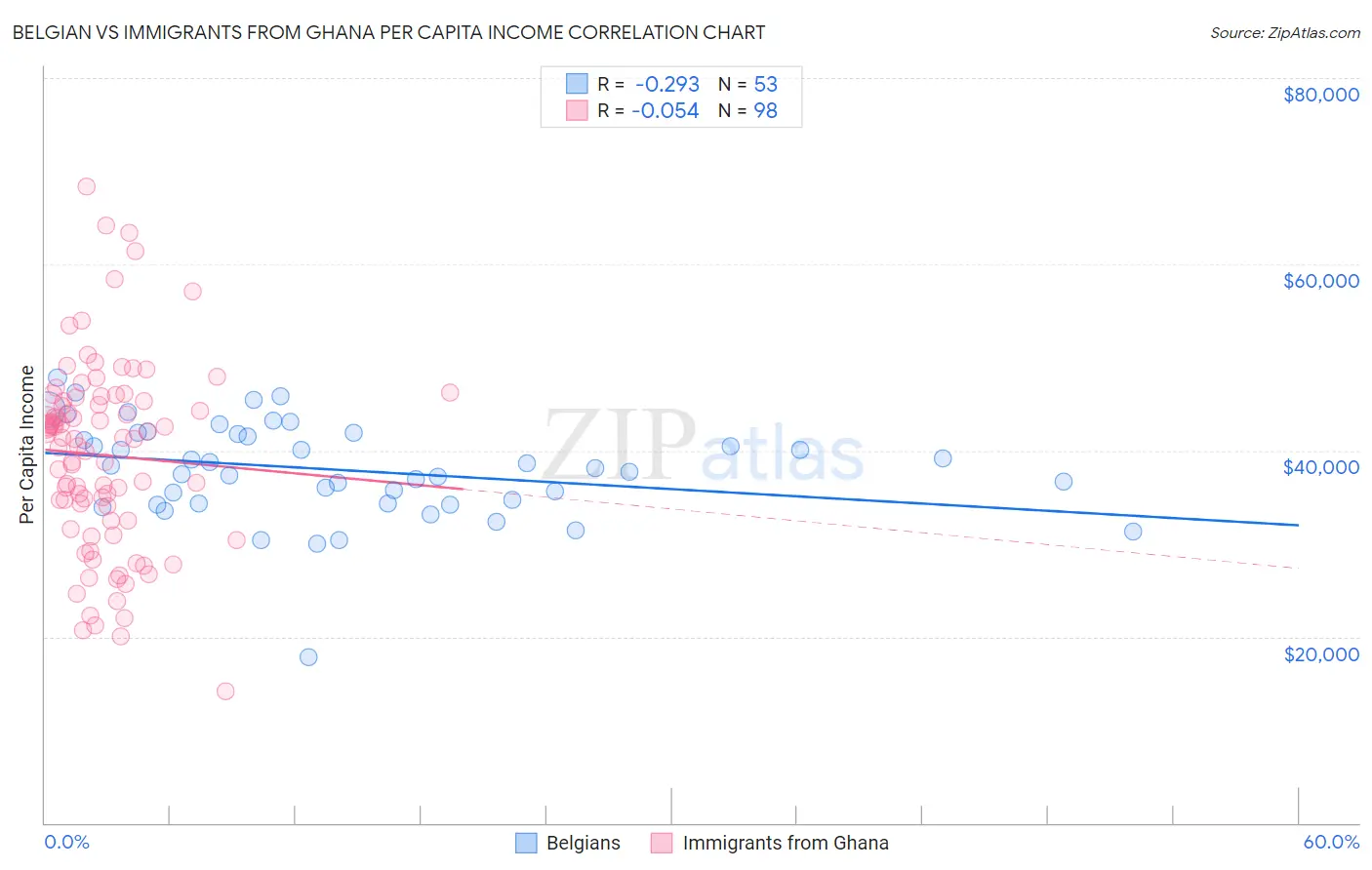 Belgian vs Immigrants from Ghana Per Capita Income