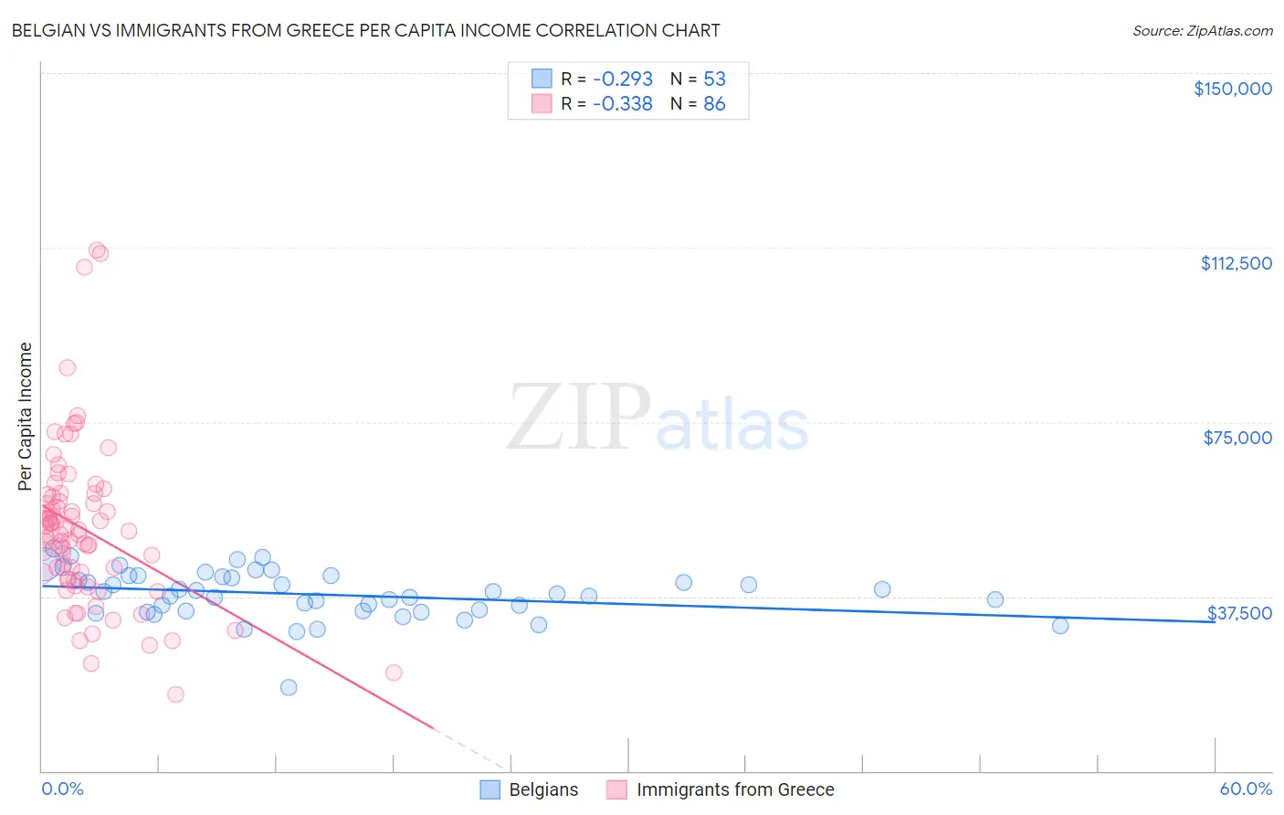 Belgian vs Immigrants from Greece Per Capita Income