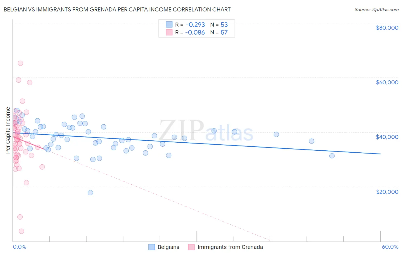 Belgian vs Immigrants from Grenada Per Capita Income