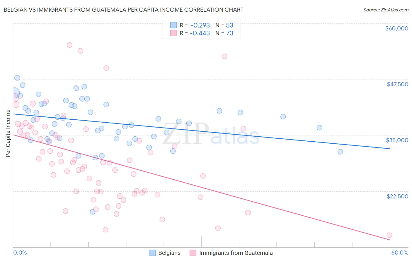 Belgian vs Immigrants from Guatemala Per Capita Income