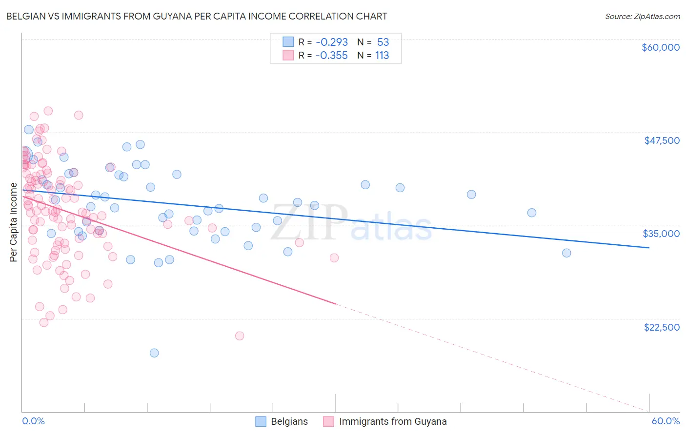 Belgian vs Immigrants from Guyana Per Capita Income