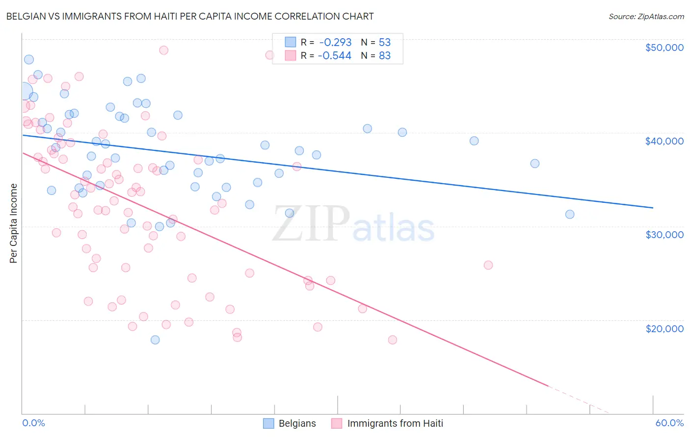 Belgian vs Immigrants from Haiti Per Capita Income